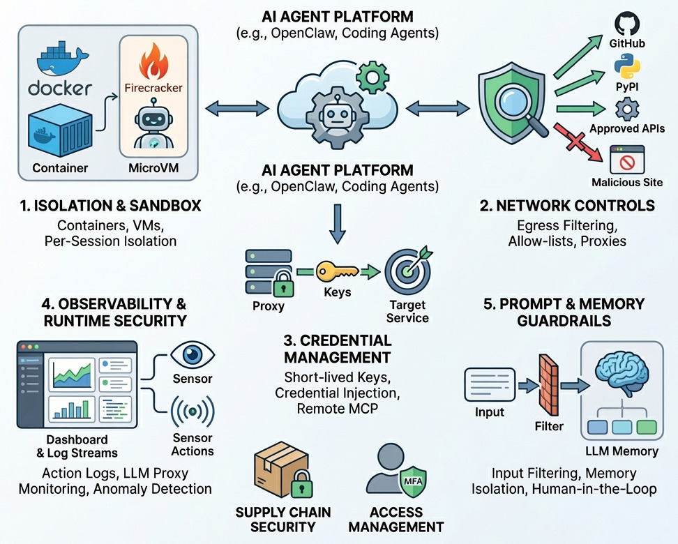 Security for Agent Platforms