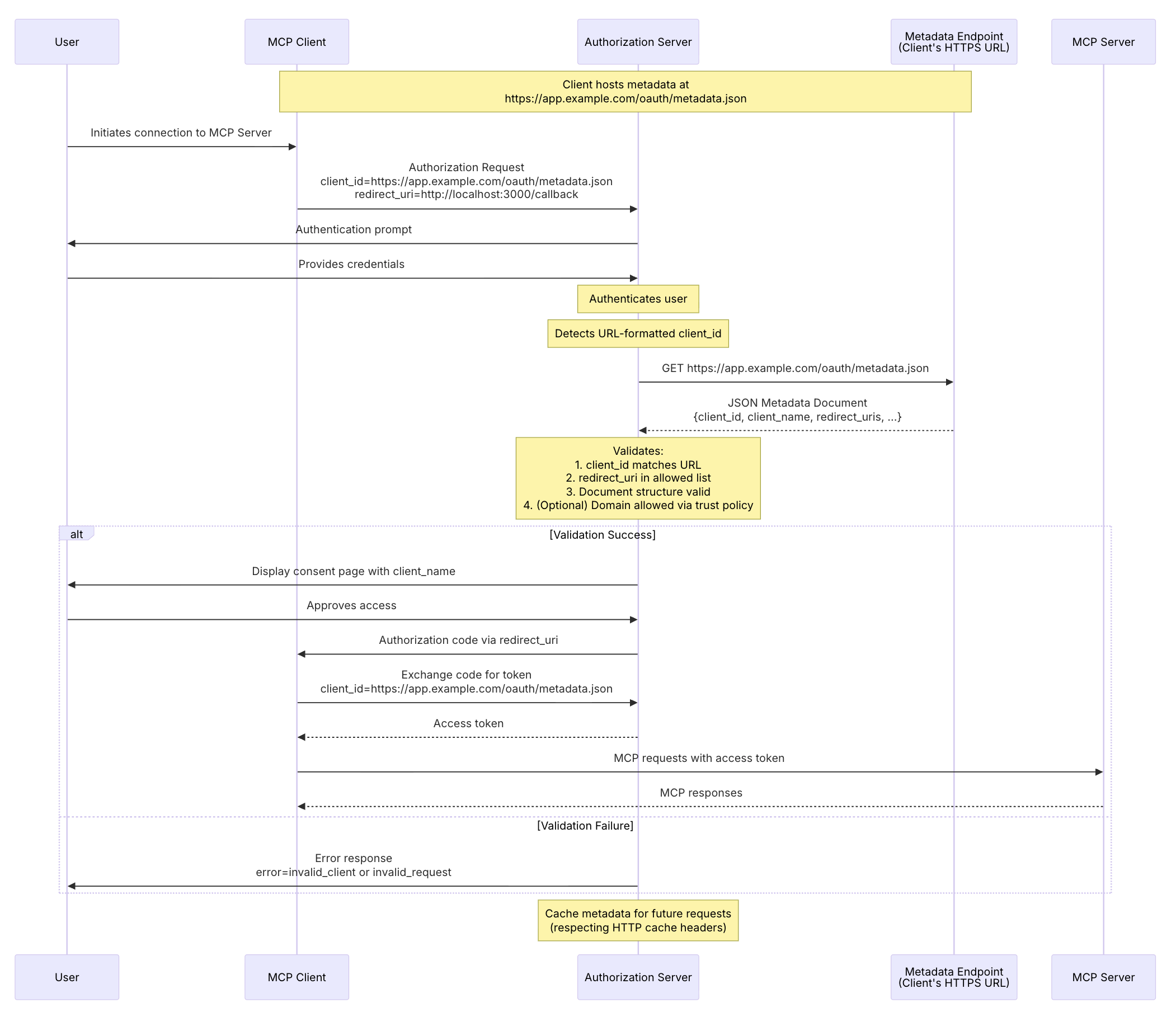 OAuth Client ID Metadata Document