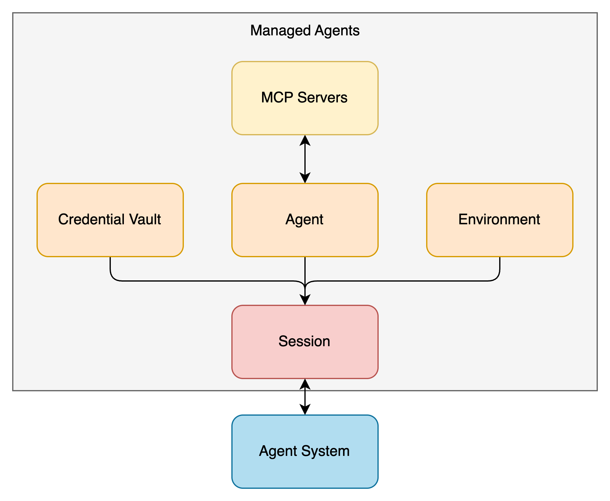 Managed Agents Components
