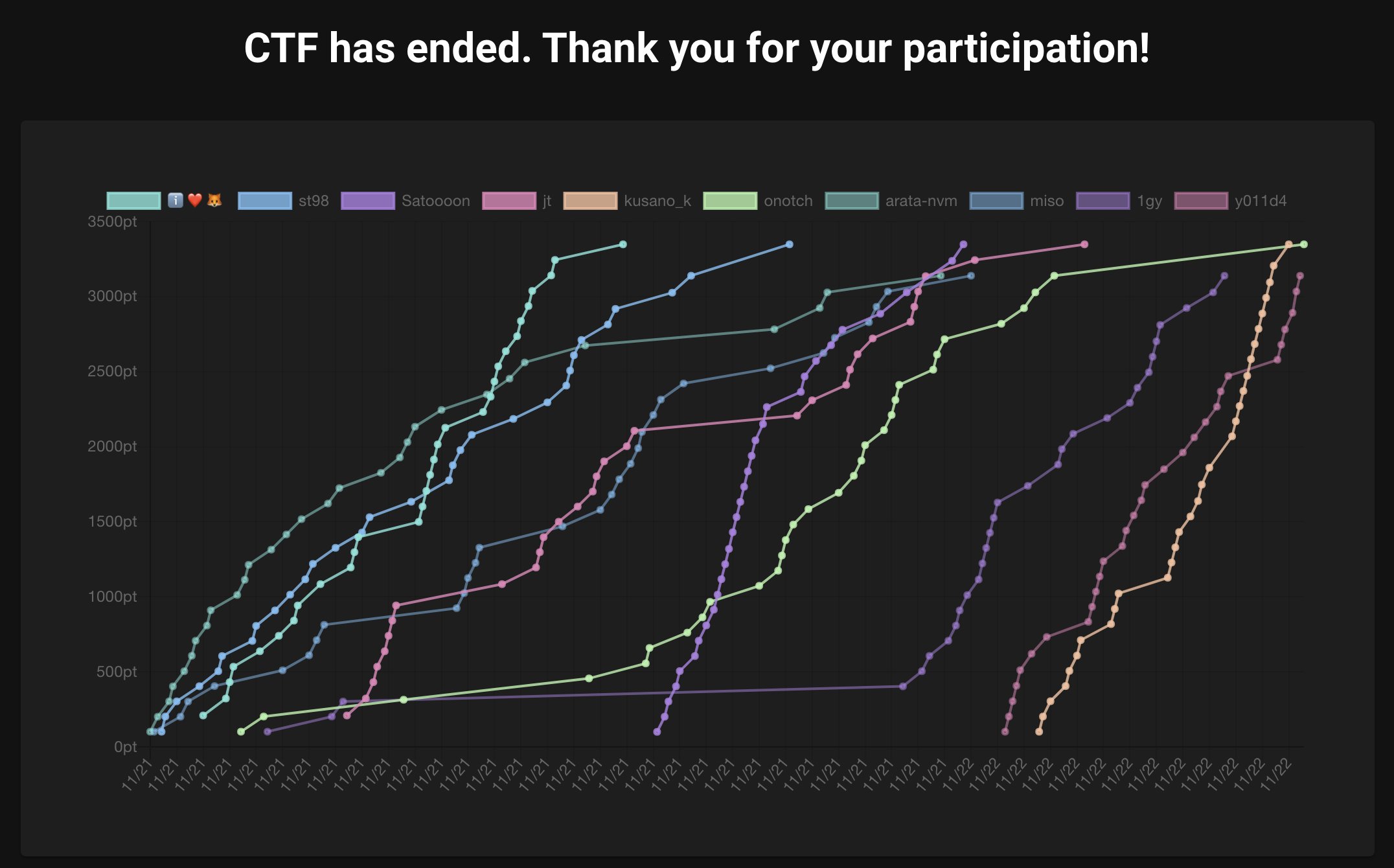 wanictf2020-score.jpg